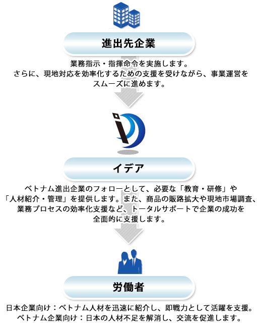 海外事業(ベトナム)