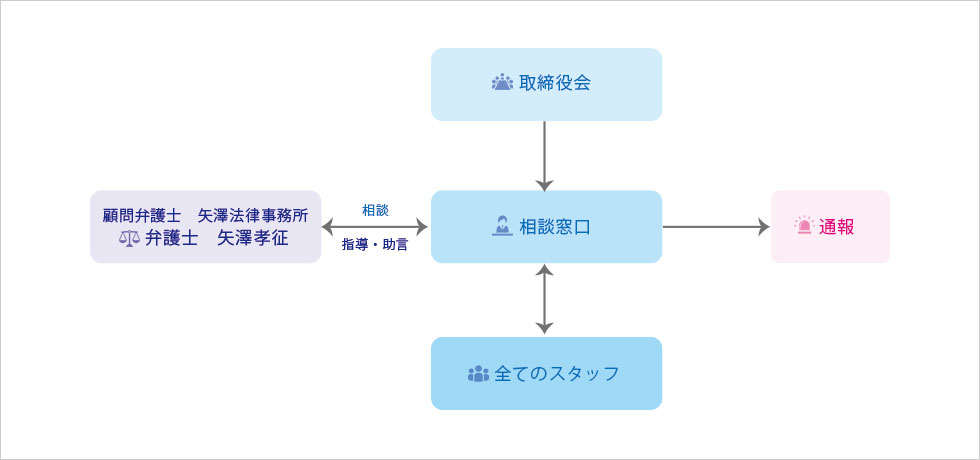 株式会社イデア コンプライアンス推進体制図