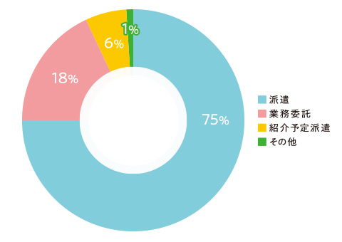 契約形態グラフ