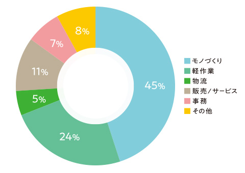 雇用職種グラフ