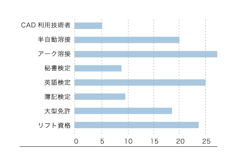 スキル/経験グラフ